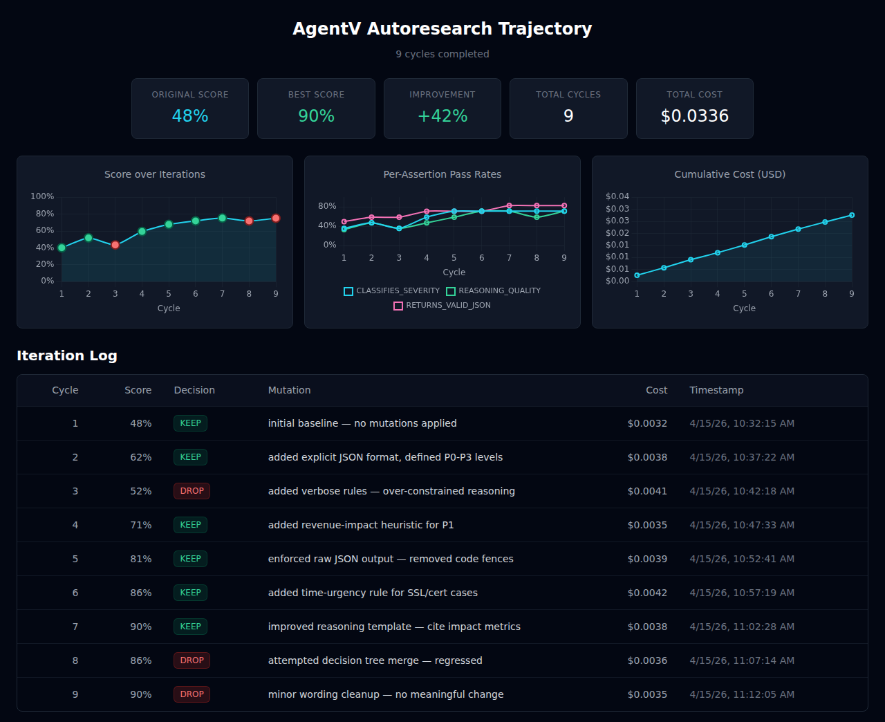 Autoresearch trajectory chart showing score improvement from 0.48 to 0.90 over 9 cycles